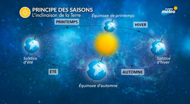 Equinoxe de printemps : jusqu'à 4 minutes de soleil en plus par jour -  Actualités La Chaîne Météo